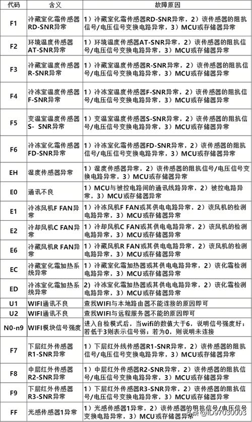 海尔冰箱显示F1代码，究竟是哪里出了问题？