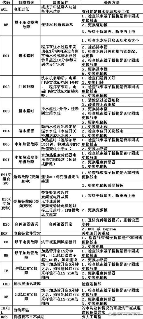 威力波伦洗衣机e2故障码如何解决？