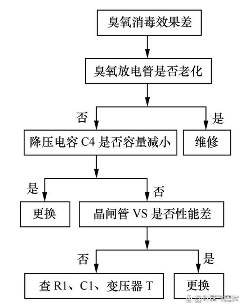 727t消毒柜出现故障码，该如何解决？