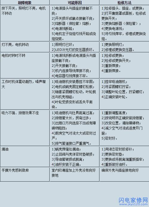 吸油烟机突然断电，可能是哪里出了问题？