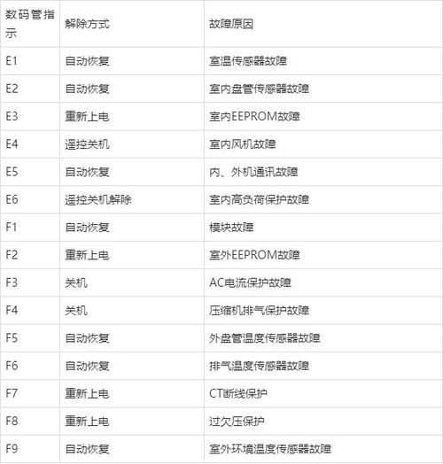 美的空气能热水器故障码E8出现，该如何解决？