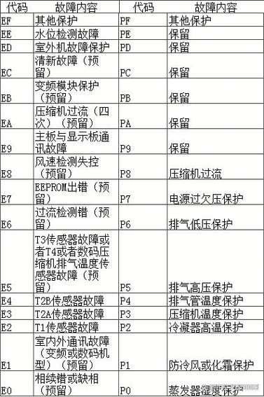 美的3匹变频空调显示故障代码F0是什么原因？