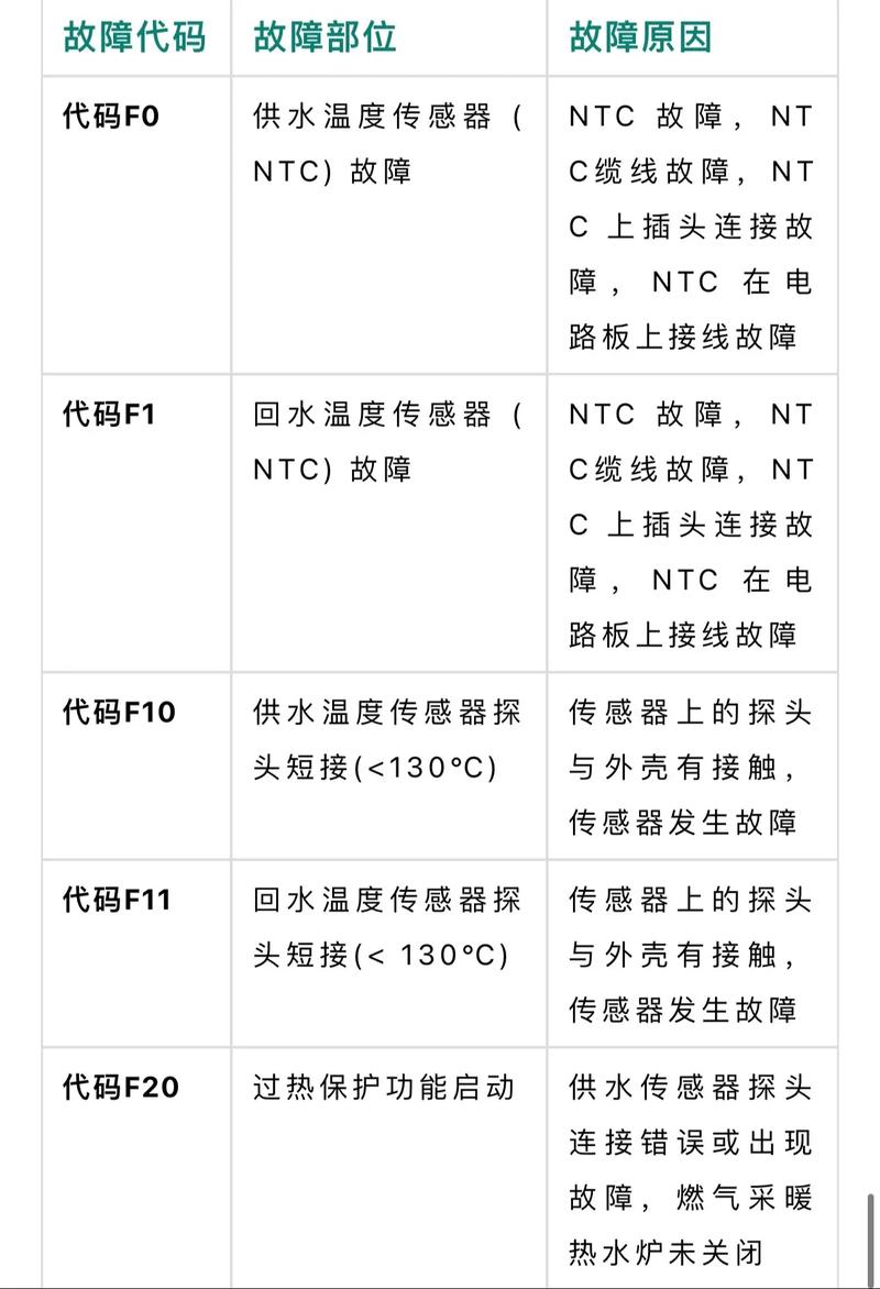 威能壁挂炉显示F1故障代码，该如何处理？