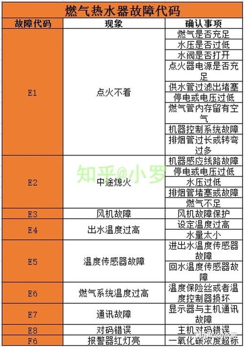 电热水器故障码出现，该如何快速解决？