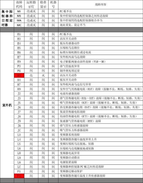 空调控制面板显示F1故障代码，这是什么意思？