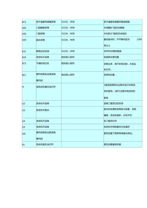 海尔滚筒洗衣机显示E1故障码怎么办？