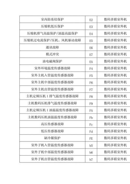 格力中央空调P2故障如何解决？