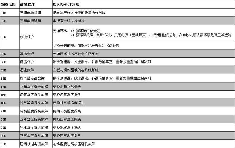 凯瑞空气能热水器显示故障代码P13是什么原因？