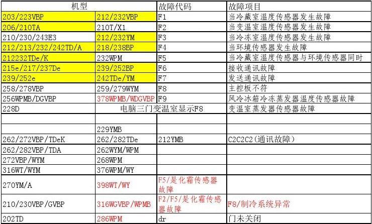 荣升冰箱显示F1故障代码意味着什么？