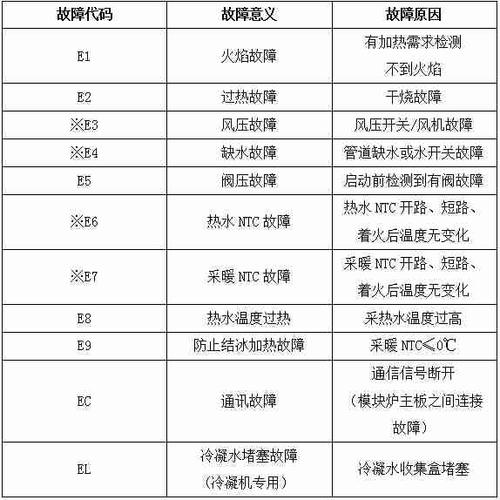 意特尔曼壁挂炉故障代码E08是什么意思？