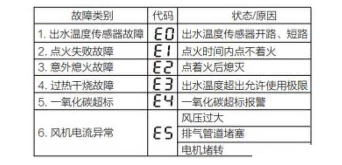 万家乐壁挂炉显示E2故障，该如何解决？