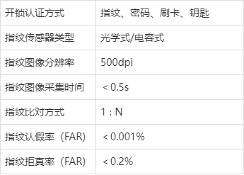 以下限制条件下，方耐智能锁故障代码表如何解读？