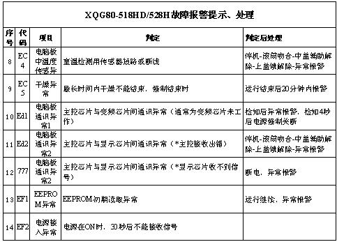 三洋洗衣机DGF90322BS出现故障码怎么办？