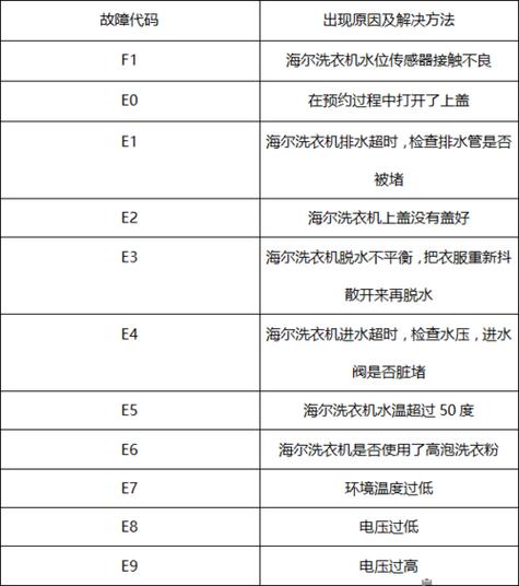 三峡全自动洗衣机显示故障码F1是什么原因？