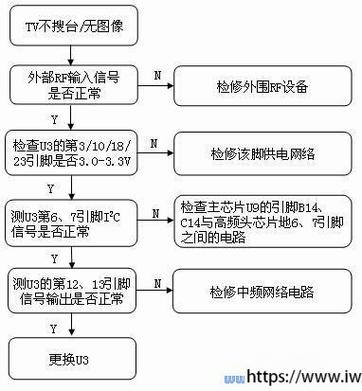 乐华电视无法联网如何解决？