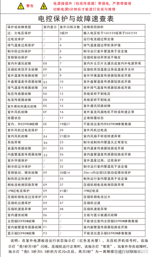 嵌入式空调显示E6故障代码是什么意思？