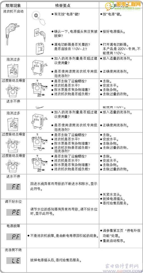 洗衣机R1代码故障如何快速处理？