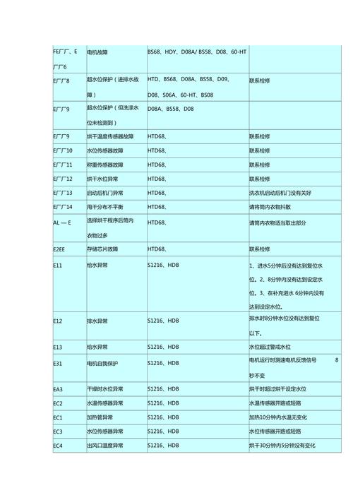 三星滚筒洗衣机显示故障码de，该如何解决？