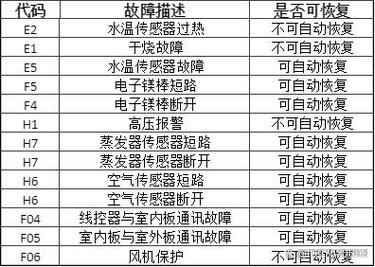 如何检修万和空气能热水器E04故障？