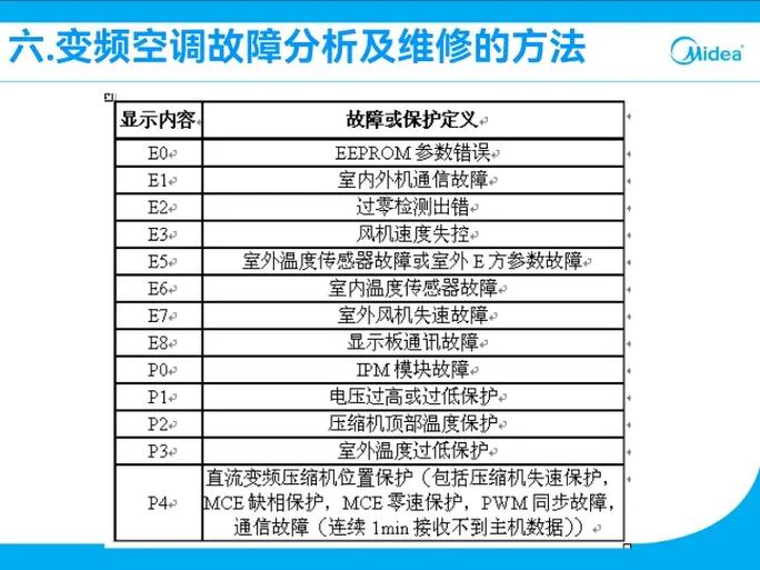 美的变频空调P1故障代码解析及维修指南