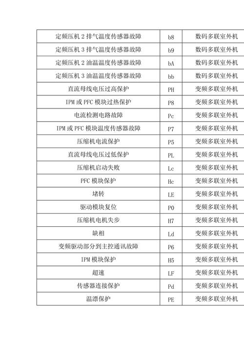 格力中央空调显示故障代码L4，这是什么意思？