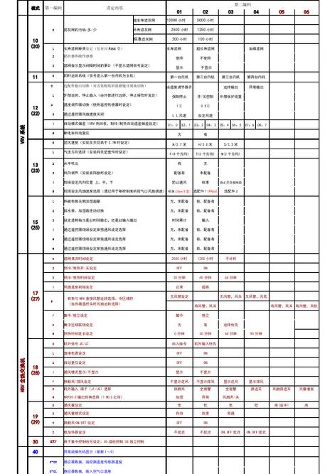 志高天梭系列空调E4故障码代表什么？