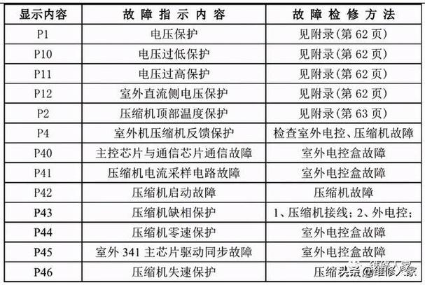 美的定频空调显示P4故障代码是什么意思？