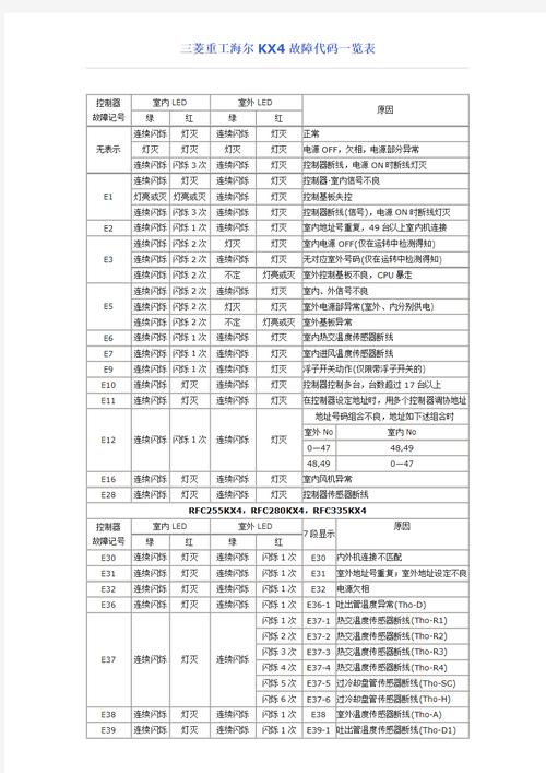 三菱空调显示e4故障代码怎么办？