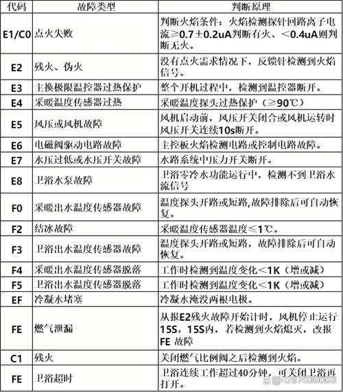 壁挂炉频繁显示E6错误码，是何原因导致的？