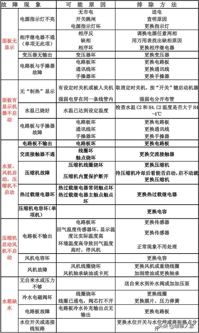 三菱空气源热水器故障码有哪些？