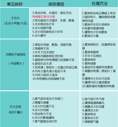 如何应对燃气灶故障？维修大全助你轻松解决！