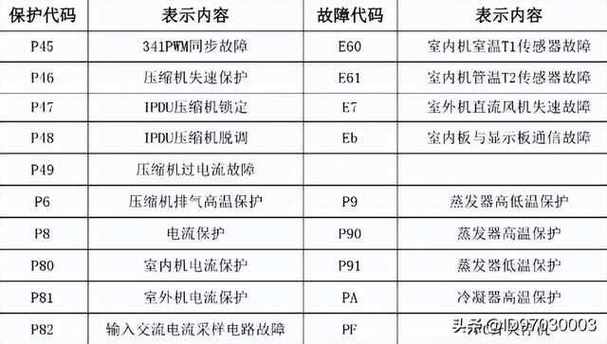 美的中央空调显示E2故障码，该如何快速解决？