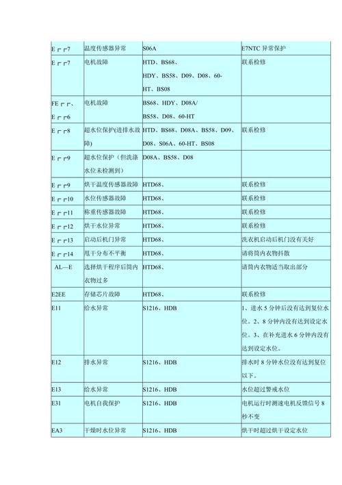 海尔洗衣机显示E4故障码该如何维修？