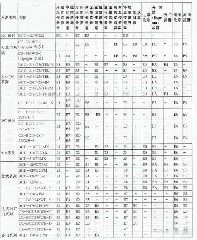 美的冰箱故障码e1e2交替显示是什么原因？