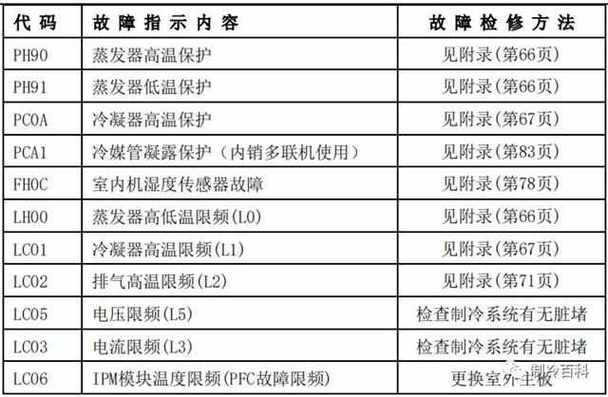 美的变频空调P10故障代码代表什么含义？