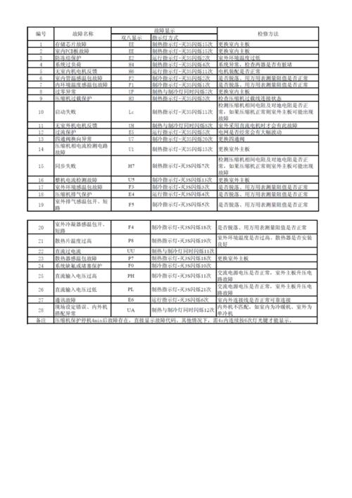 格力变频空调制热出现e8故障该如何解决？