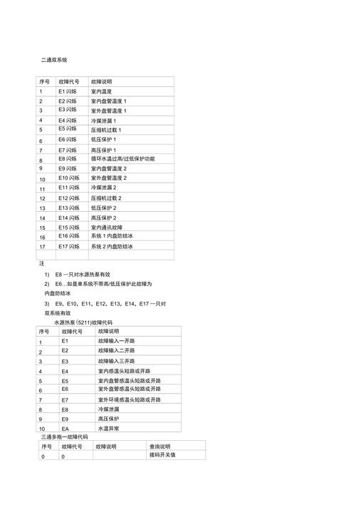 天加空调显示故障码e99，这究竟意味着什么问题？