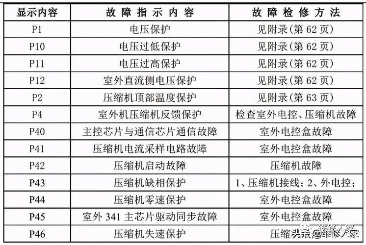 三匹志高空调显示E7故障码，究竟是什么原因？