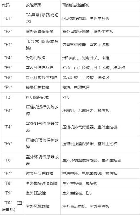 天舒空气能热水器E99故障代码是什么意思？